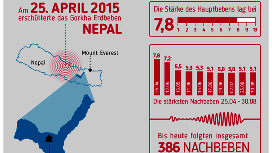 Infografik: Beim Erdbeben in Nepal sind über 7.000 Schulen zerstört worden.