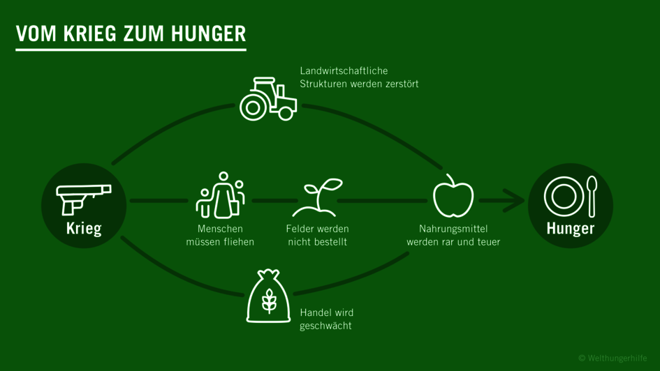 Die Abhängigkeit zwischen Hunger und Krieg