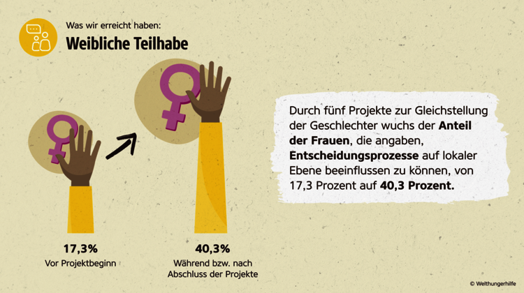 Wirkungsbericht der Welthungerhilfe: Grafik zur Gleichstellung der Geschlechter in Entscheidungsprozessen