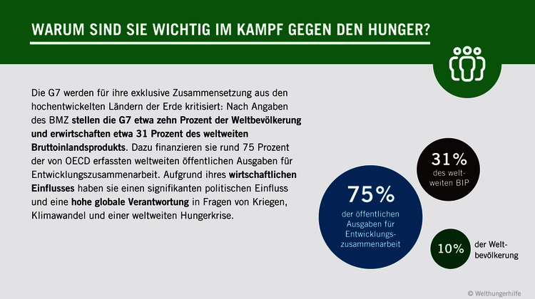Grafik: Warum sind die G7 wichtig im Kampf gegen den Hunger? Die G7 werden für ihre exklusive Zusammensetzung aus den hochentwickelten Ländern der Erde kritisiert: Nach Angaben des BMZ stellen die G7 etwa zehn Prozent der Weltbevölkerung und erwirtschaften etwa 45 Prozent des weltweiten Bruttoinlandsprodukts. Dazu finanzieren sie rund 75 Prozent der von OECD erfassten weltweiten öffentlichen Ausgaben für Entwicklungszusammenarbeit. Aufgrund ihres wirtschaftlichen Einflusses haben sie einen signifikanten politischen Einfluss und eine hohe globale Verantwortung in Fragen von Kriegen, Klimawandel und einer weltweiten Hungerkrise. 
