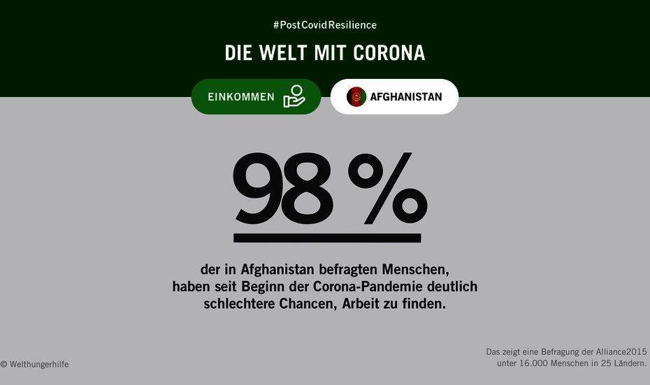 Infografik mit Text: #PostCovidResilience - Die Welt mit Corona. 98% der Menschen in Afghanistan haben seit dem Beginn der Corona-Pandemie deutlich schlechtere Chancen, Arbeit zu finden.