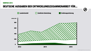 Grafik: Deutsche Ausgaben der Entwicklungszusammenarbeit für Landwirtschaft, ländliche Entwicklung und Ernährungssicherung