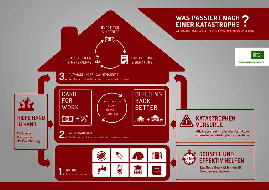 Infographik zum Thema Naturkatastrophen.