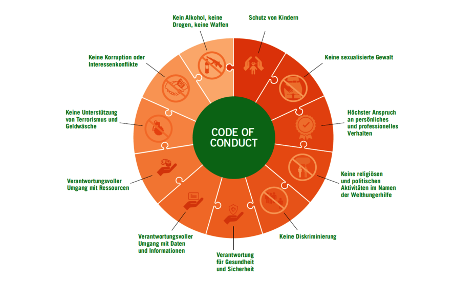 Infografik: Verhaltenskodex der Welthungerhilfe