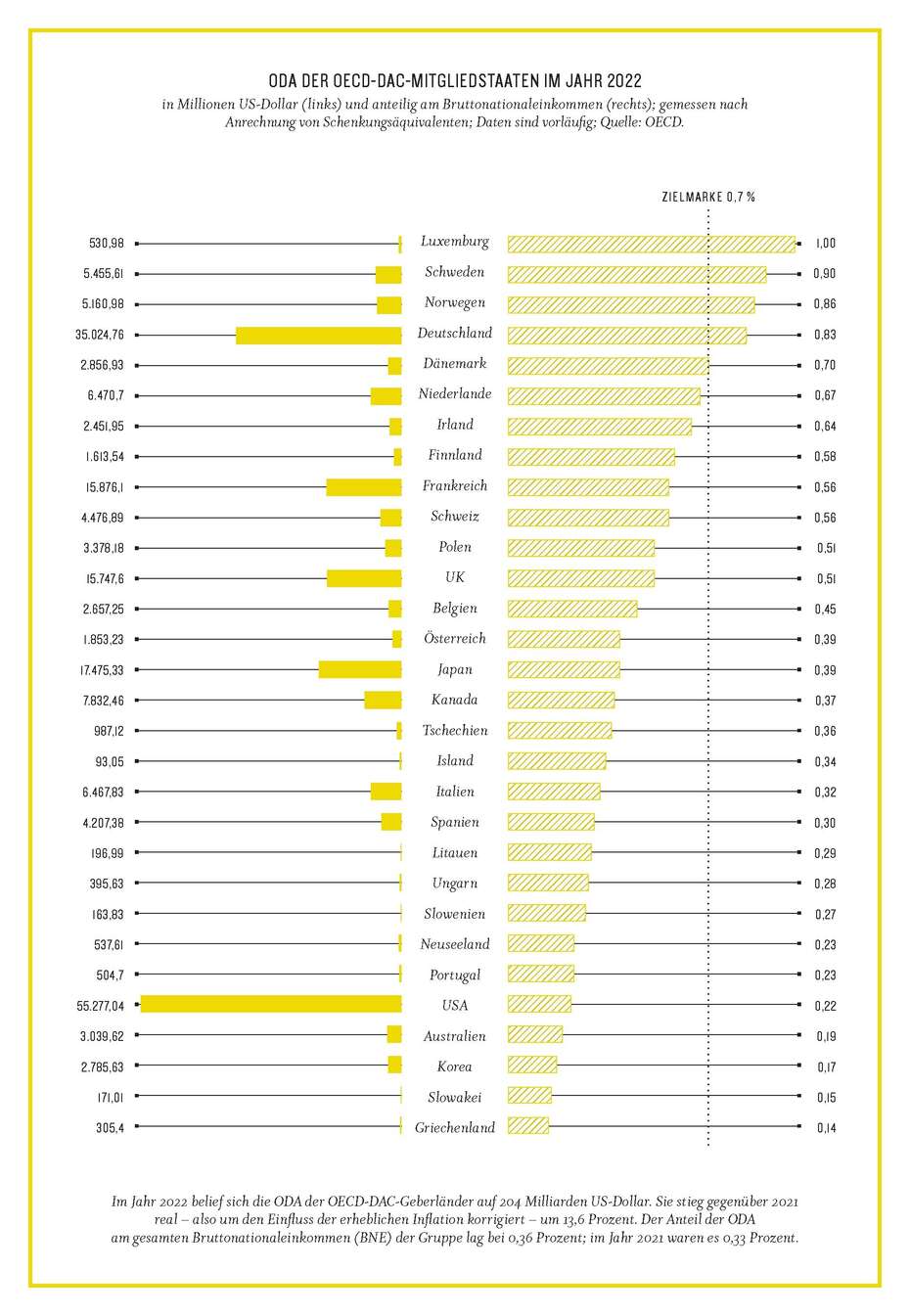 Grafik aus dem Kompass2023: ODA der OECD-DAC-Mitgliedsstaaten im Jahr 2022 in Millionen US-Dollar