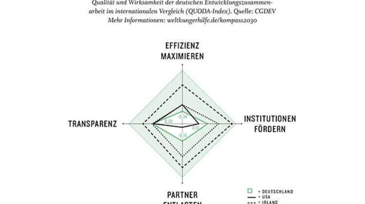 Qualität und Wirksamkeit der deutschen Entwicklungszusammenarbeit im internationalen Vergleich