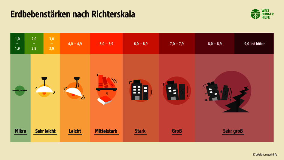 Infografik Erdbebenstärke nach Richterskala, 2020.