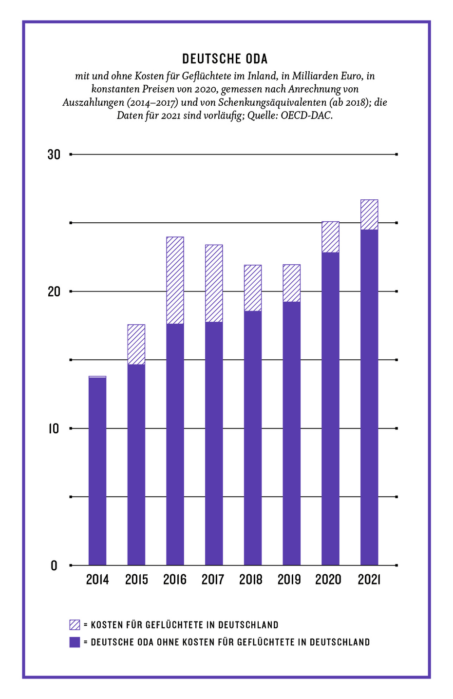 Grafik aus dem Kompass 2022: Entwicklung der deutschen ODA