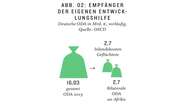 Empfänger der eigenen Entwicklungshilfe - deutsche ODA in Mrd.