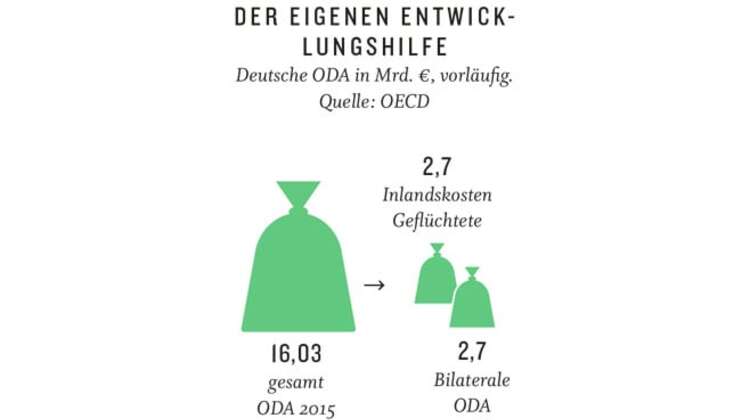 Empfänger der eigenen Entwicklungshilfe - deutsche ODA in Mrd.
