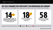 WHI 2023: Der Fortschritt bei der Bekämpfung des Hungers stagniert.