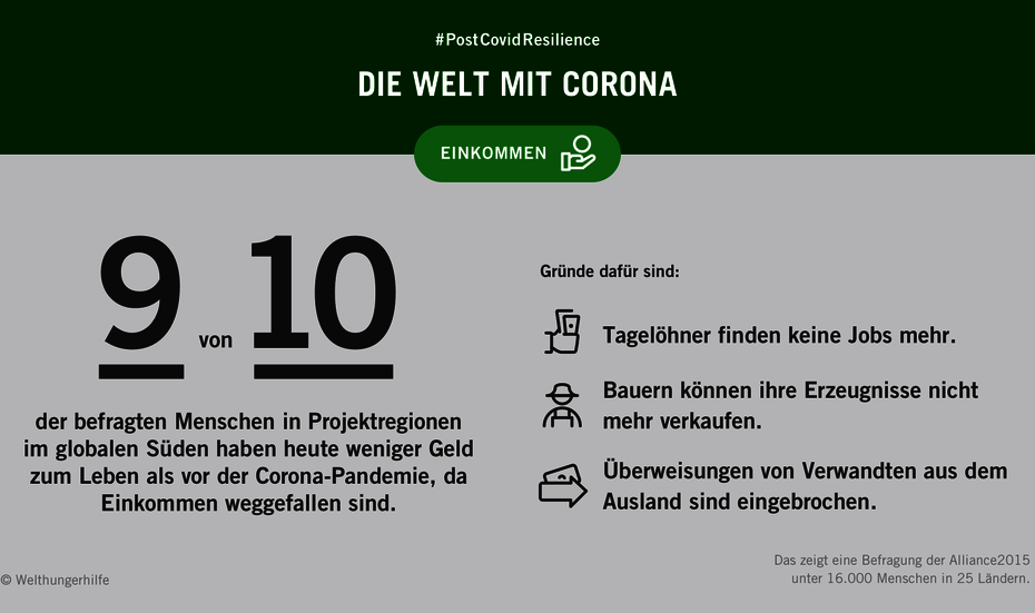 Infografik mit dem Text: #PostCovidResilience - Die Welt mit Corona. 9 von 10 Menschen in Ländern des globalen Südens haben heute weniger Geld zum Leben als vor der Corona-Pandemie, da Einkommen weggefallen sind.
