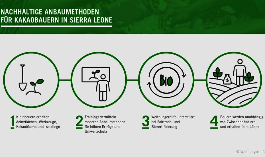 Spenden Sierra Leone