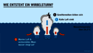 Infografik Wie entsteht ein Wirbelsturm, 2020. 