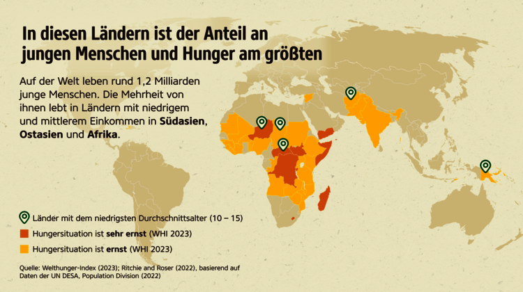 WHI 2023: Auf der Welt leben rund 1,2 Milliarden junge Menschen. Sie brauchen bessere Chancen!
