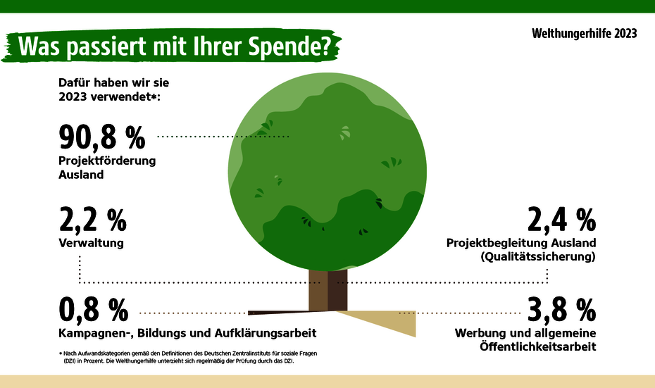 Infografik: Ein Baum mit Prozentangaben, wohin Spenden fließen.