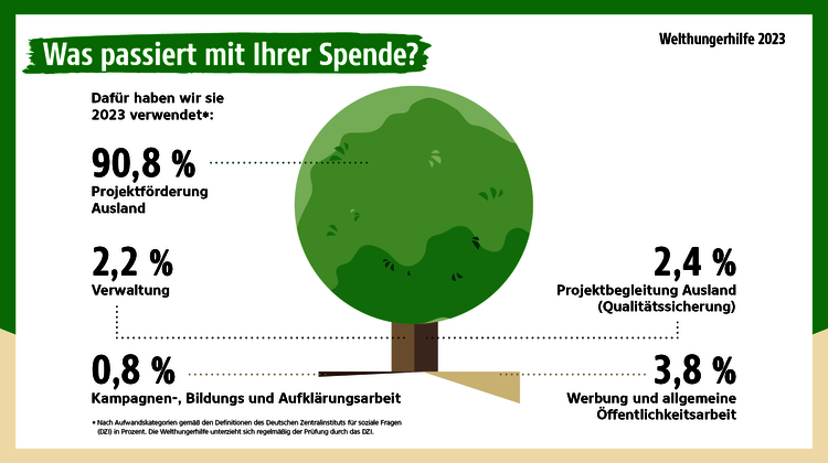 Infografik: Ein Baum mit Prozentangaben, wohin Spenden fließen.