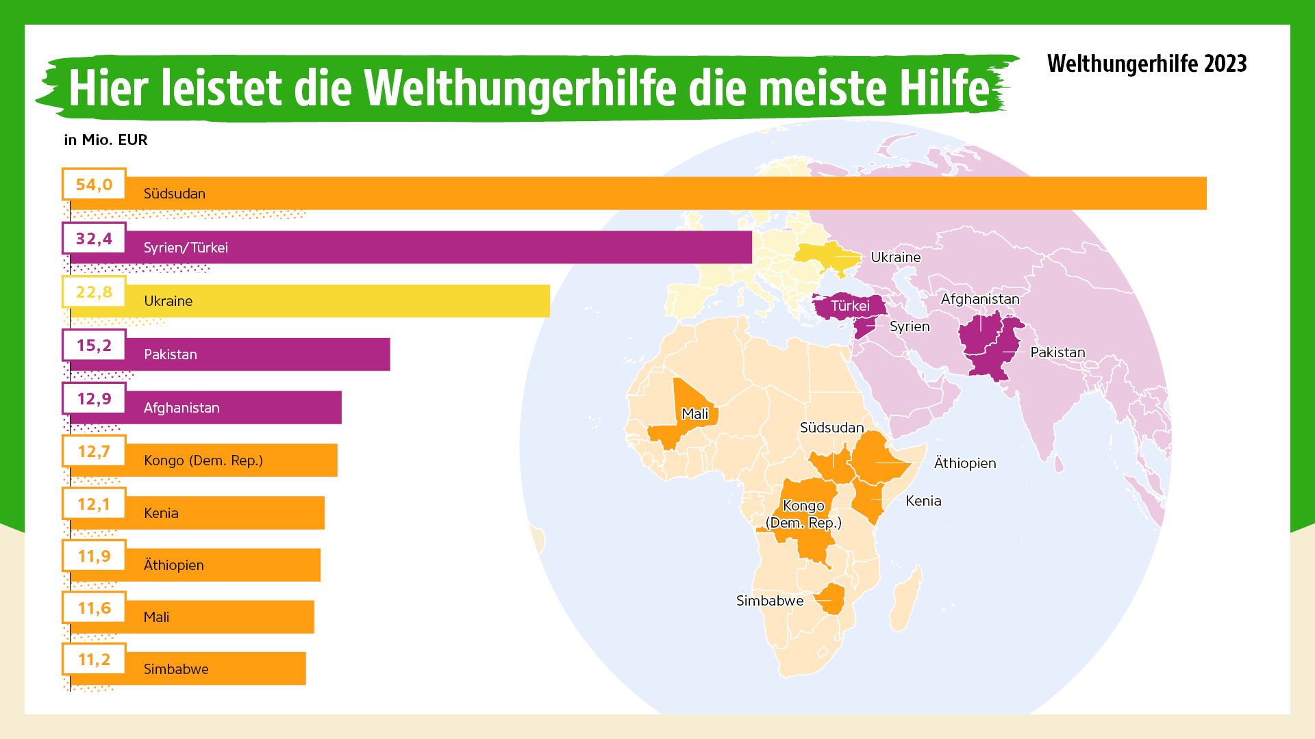 Infografik: Balkendiagramm mit Auflistung der Länder, in denen die Welthungerhilfe am meisten hilft.