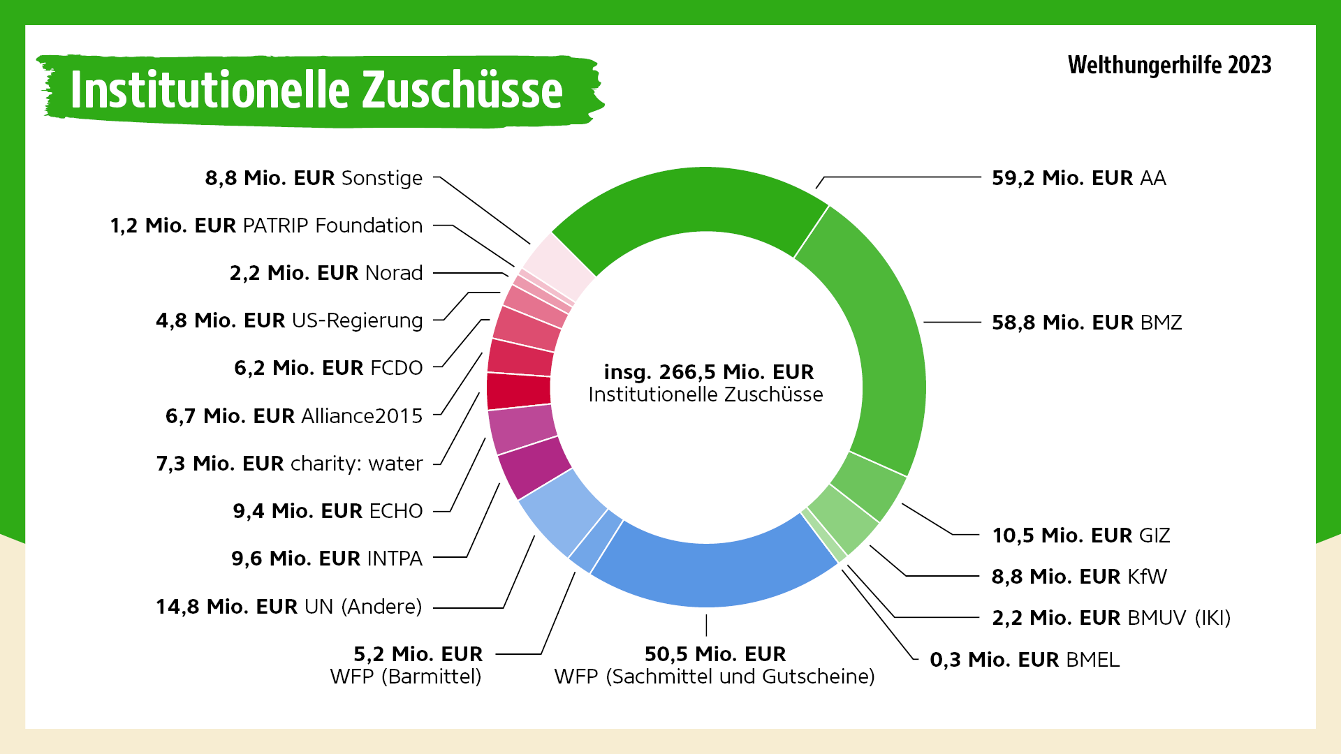 Infografik: Kuchendiagramm mit Aufteilung der institutionellen Zuschüsse