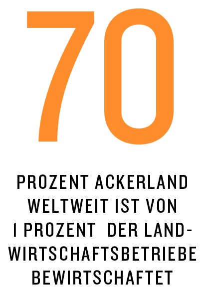 70 Prozent Ackerland weltweit ist von 1 Prozent der Landwirtschaftsbetriebe bewirtschaftet
