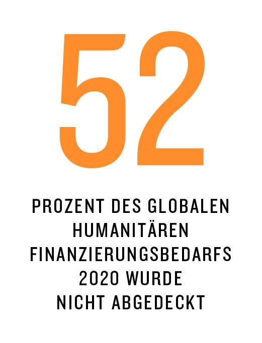52 Prozent des globalen humanitären Finanzierungsbedarfs 2020 wurde nicht abgedeckt