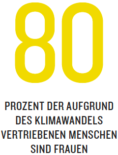 80 Prozent der aufgrund des Klimawandels vertriebenen Menschen sind Frauen.